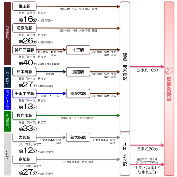 馬場聖鍼堂までの電車でのアクセス方法